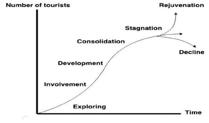 Tourism product life cycle