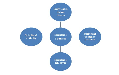 Spiritual Tourism